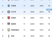 曼城客场惨败，积分榜领先地位不稳