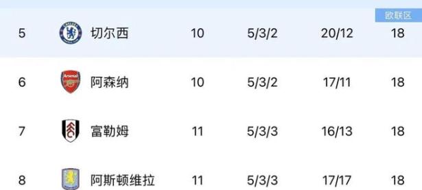 曼城客场惨败，积分榜领先地位不稳